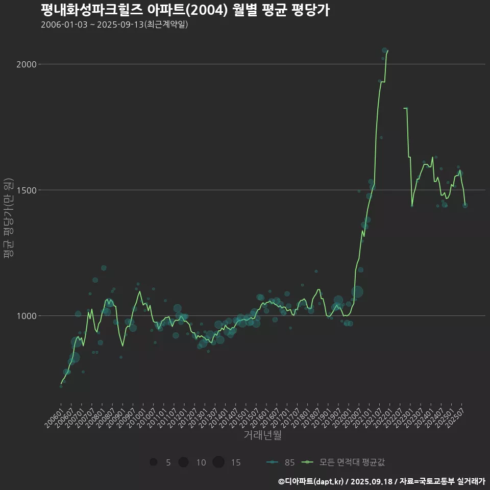 평내화성파크힐즈 아파트(2004) 월별 평균 평당가