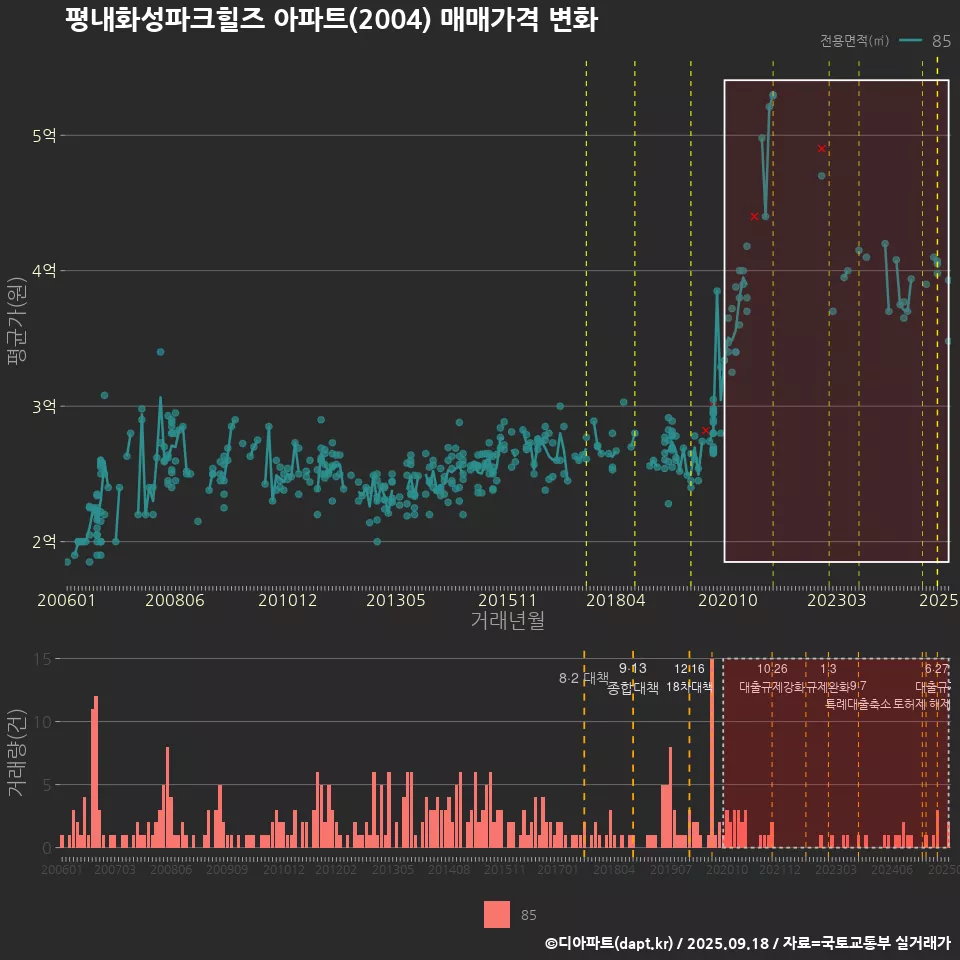 평내화성파크힐즈 아파트(2004) 매매가격 변화