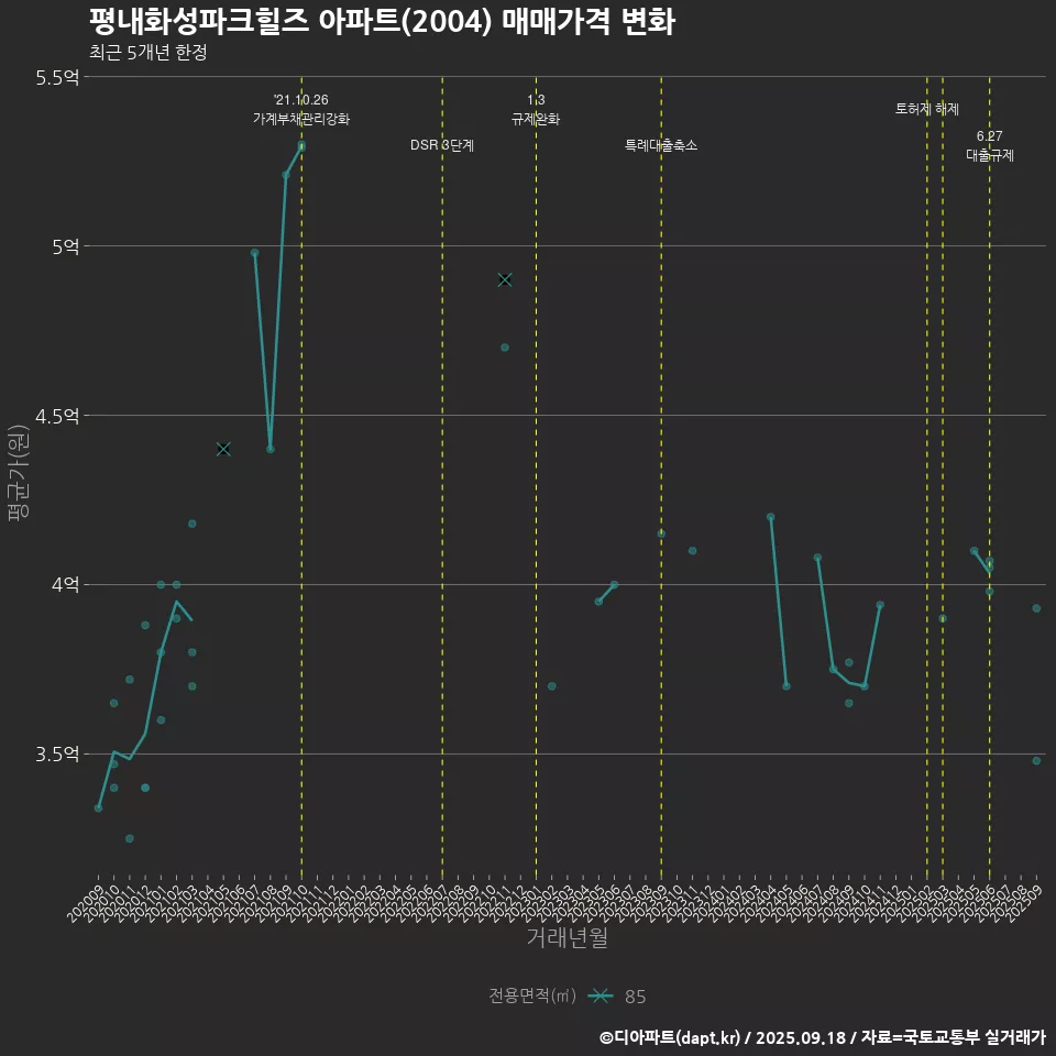 평내화성파크힐즈 아파트(2004) 매매가격 변화