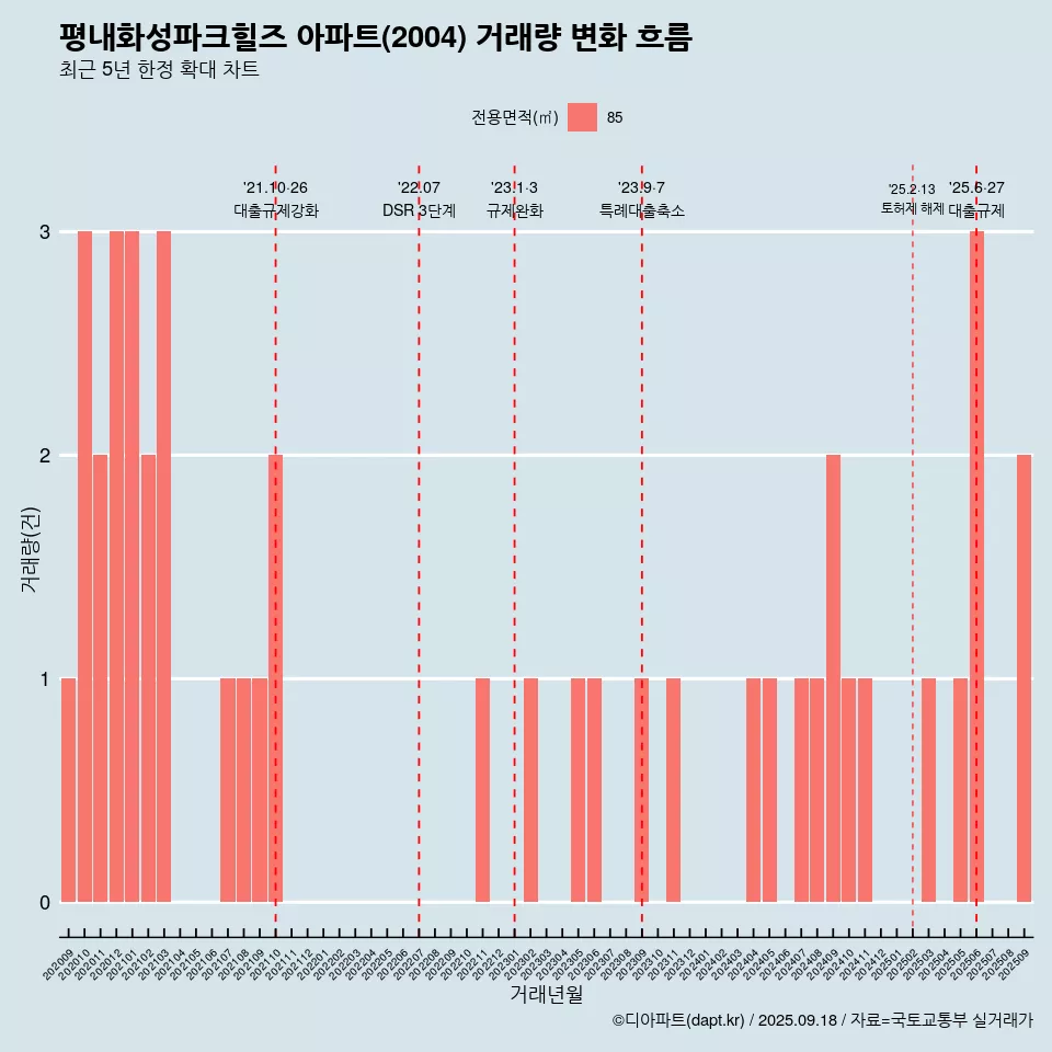 평내화성파크힐즈 아파트(2004) 거래량 변화 흐름