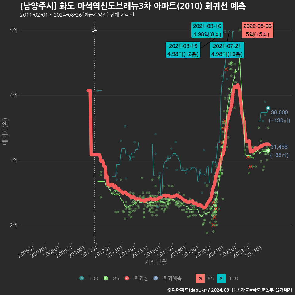 [남양주시] 화도 마석역신도브래뉴3차 아파트(2010) 회귀선 예측