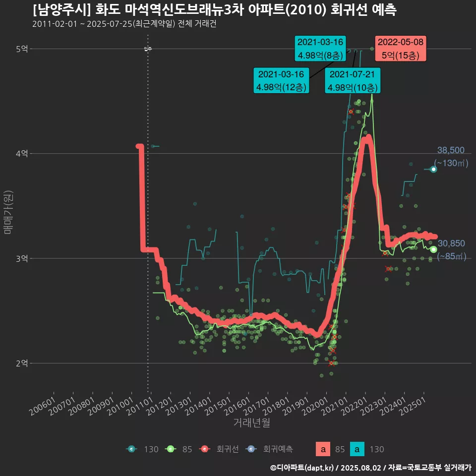 [남양주시] 화도 마석역신도브래뉴3차 아파트(2010) 회귀선 예측
