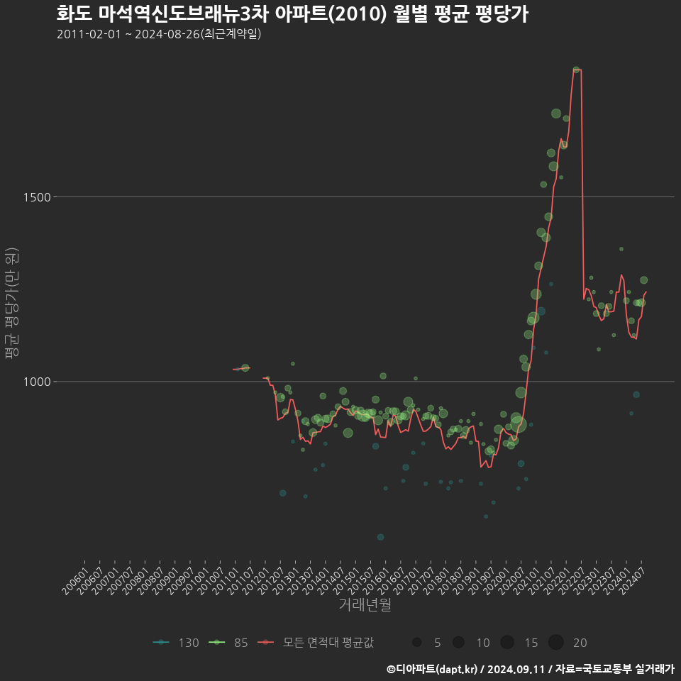 화도 마석역신도브래뉴3차 아파트(2010) 월별 평균 평당가