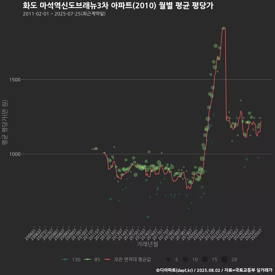 화도 마석역신도브래뉴3차 아파트(2010) 월별 평균 평당가