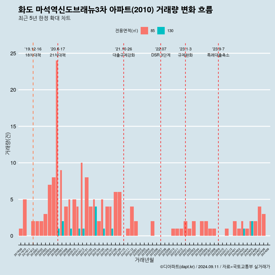 화도 마석역신도브래뉴3차 아파트(2010) 거래량 변화 흐름