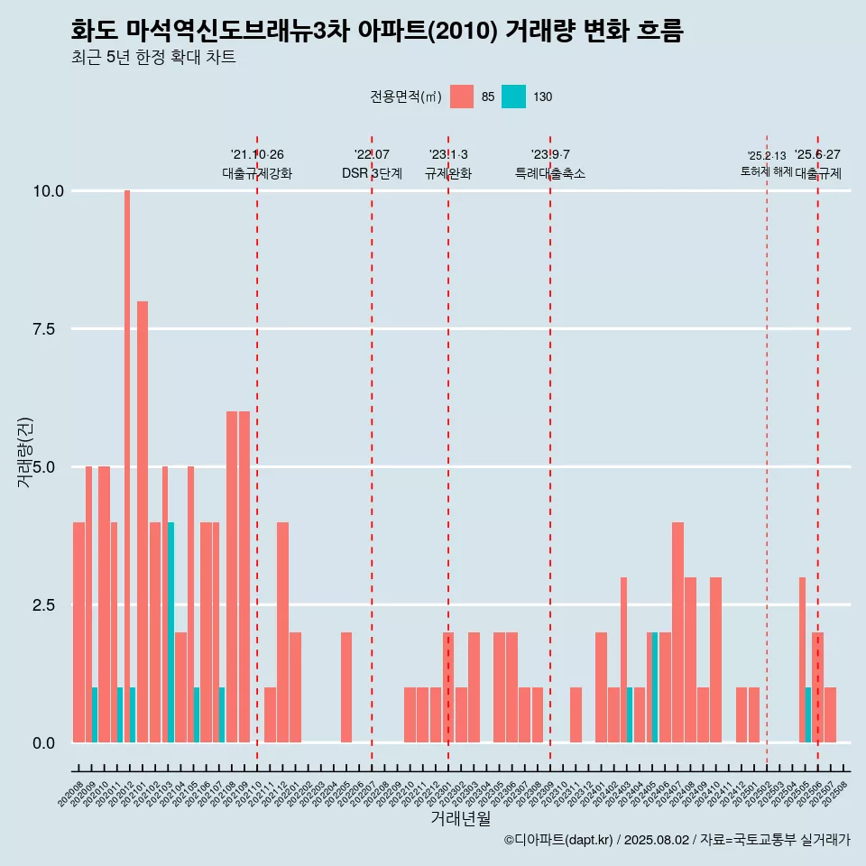 화도 마석역신도브래뉴3차 아파트(2010) 거래량 변화 흐름