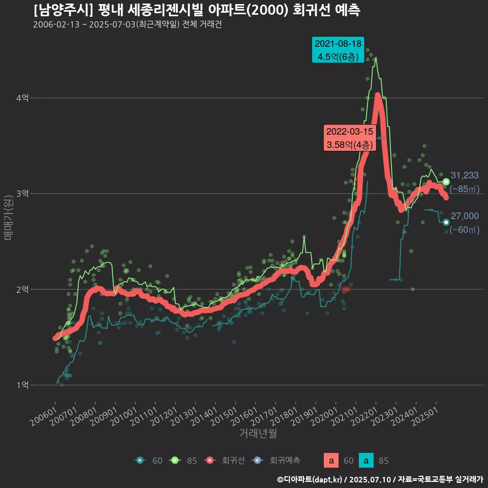 [남양주시] 평내 세종리젠시빌 아파트(2000) 회귀선 예측