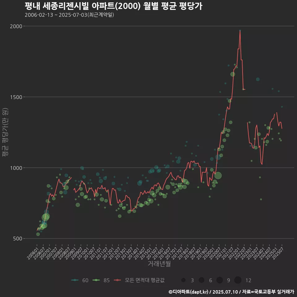 평내 세종리젠시빌 아파트(2000) 월별 평균 평당가
