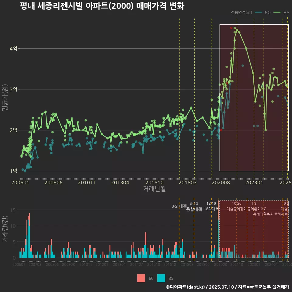 평내 세종리젠시빌 아파트(2000) 매매가격 변화