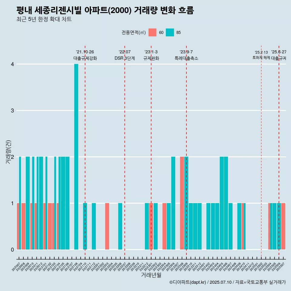 평내 세종리젠시빌 아파트(2000) 거래량 변화 흐름