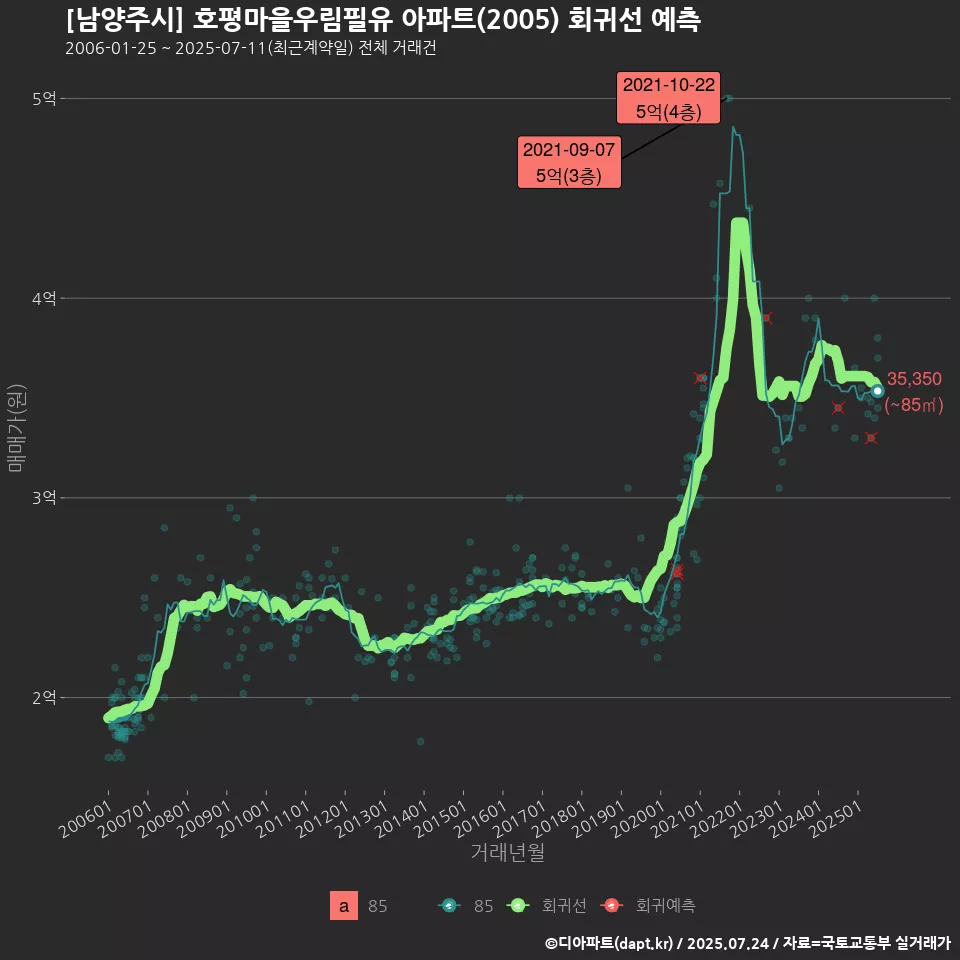 [남양주시] 호평마을우림필유 아파트(2005) 회귀선 예측