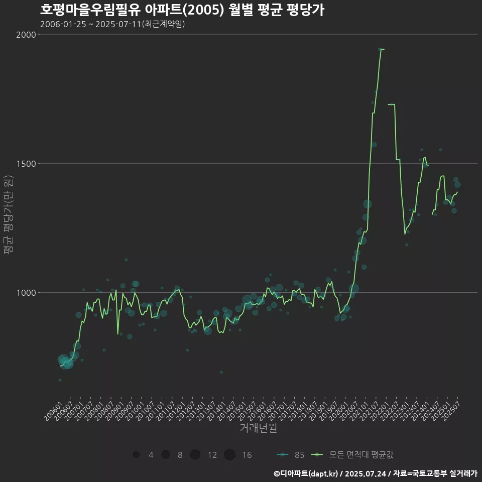 호평마을우림필유 아파트(2005) 월별 평균 평당가