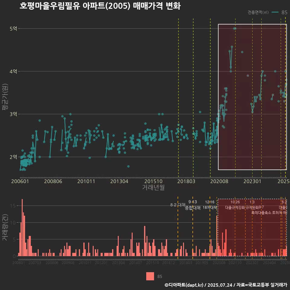 호평마을우림필유 아파트(2005) 매매가격 변화