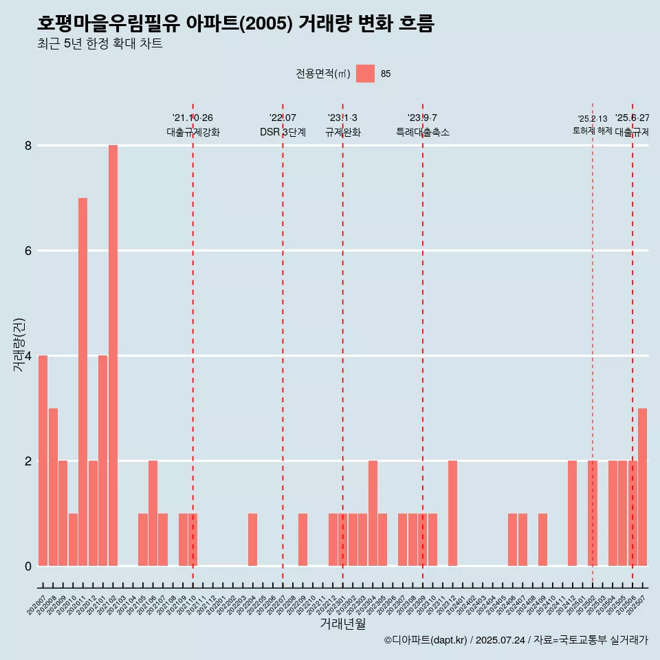 호평마을우림필유 아파트(2005) 거래량 변화 흐름
