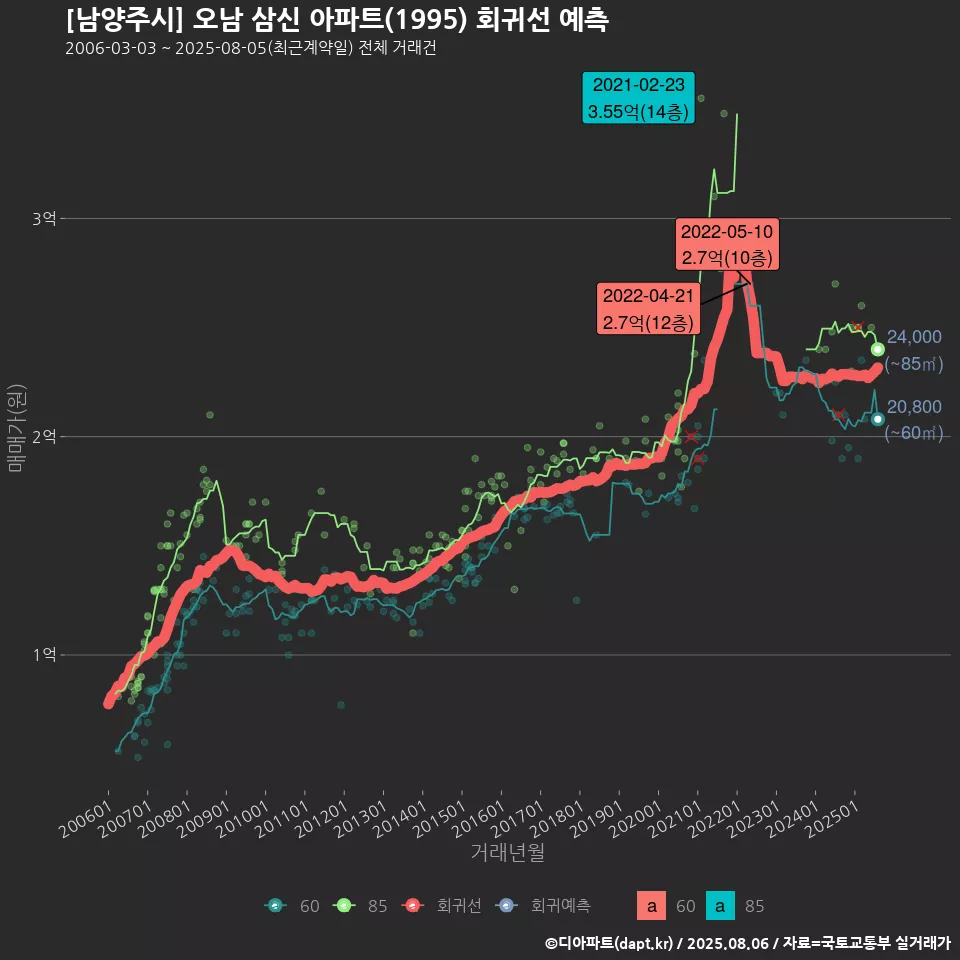 [남양주시] 오남 삼신 아파트(1995) 회귀선 예측