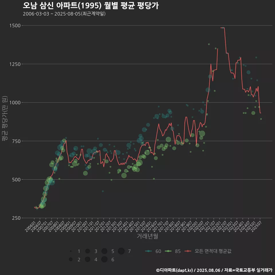 오남 삼신 아파트(1995) 월별 평균 평당가