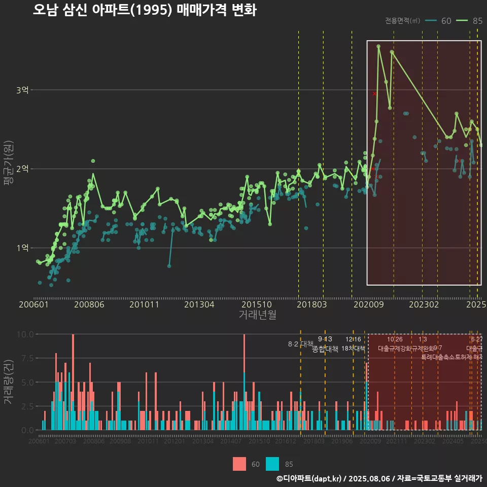 오남 삼신 아파트(1995) 매매가격 변화