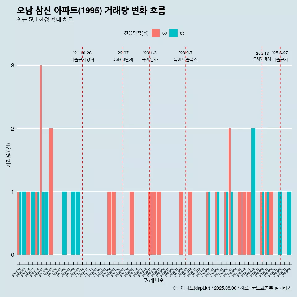 오남 삼신 아파트(1995) 거래량 변화 흐름