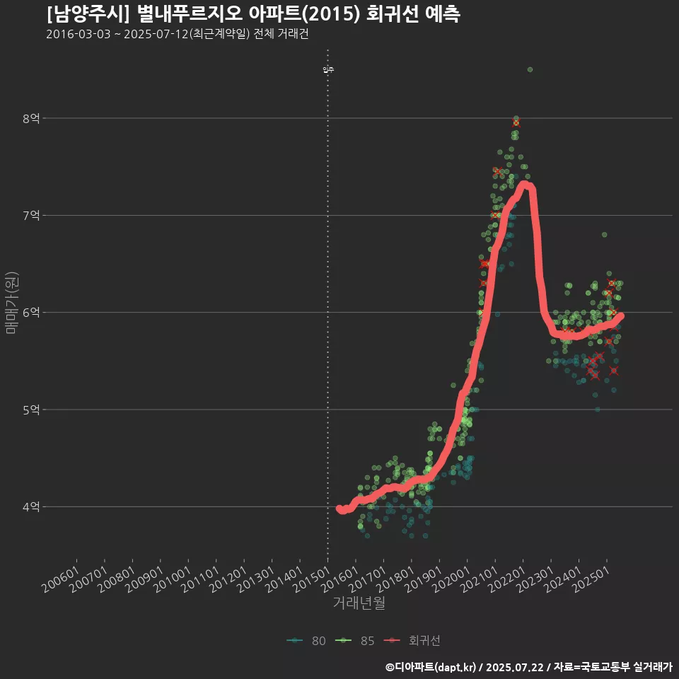 [남양주시] 별내푸르지오 아파트(2015) 회귀선 예측