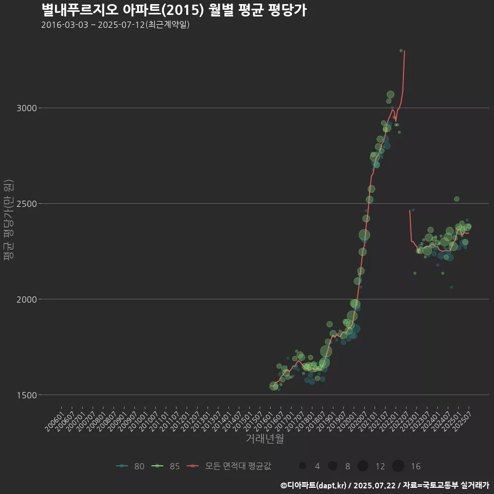 별내푸르지오 아파트(2015) 월별 평균 평당가