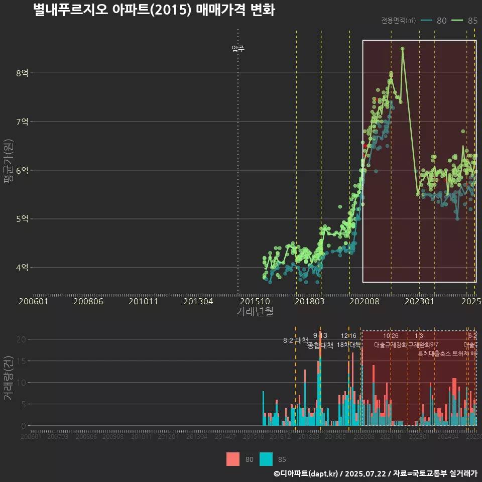 별내푸르지오 아파트(2015) 매매가격 변화