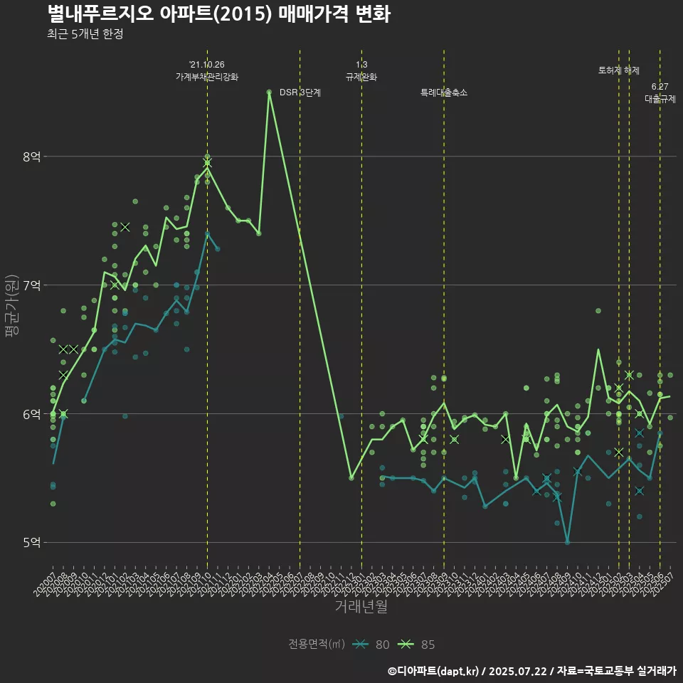 별내푸르지오 아파트(2015) 매매가격 변화
