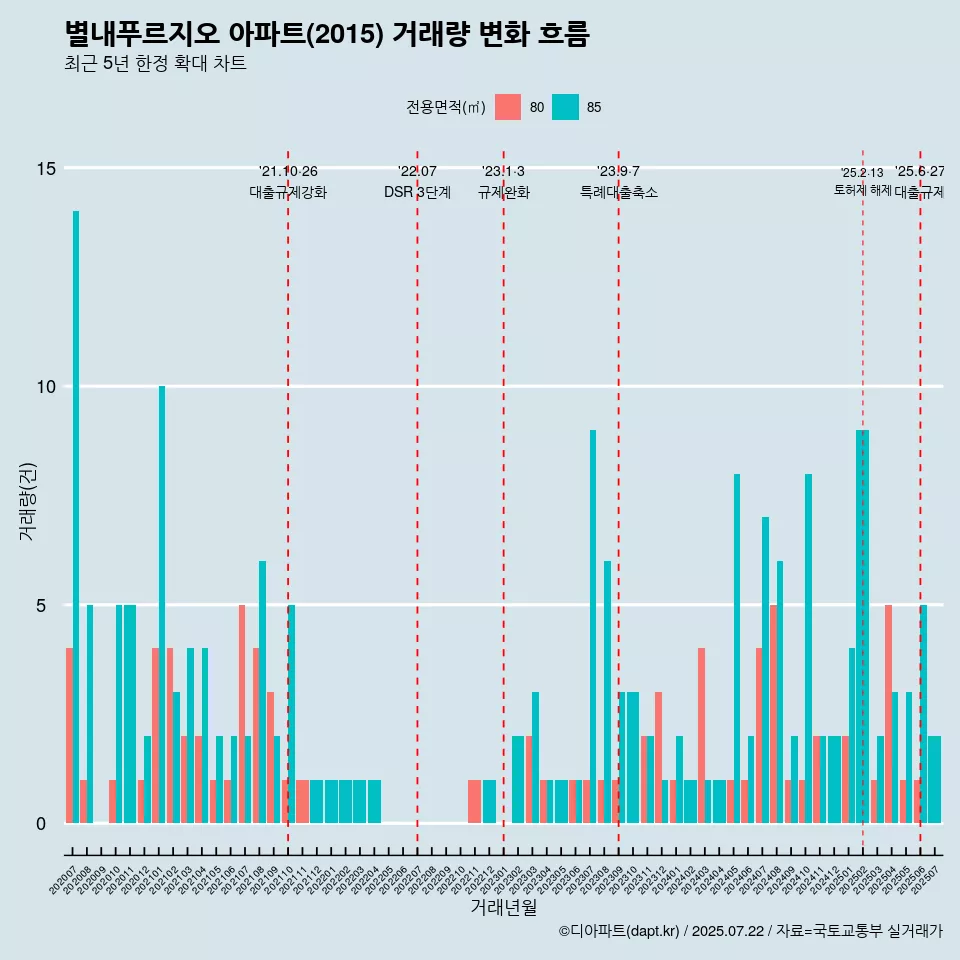 별내푸르지오 아파트(2015) 거래량 변화 흐름