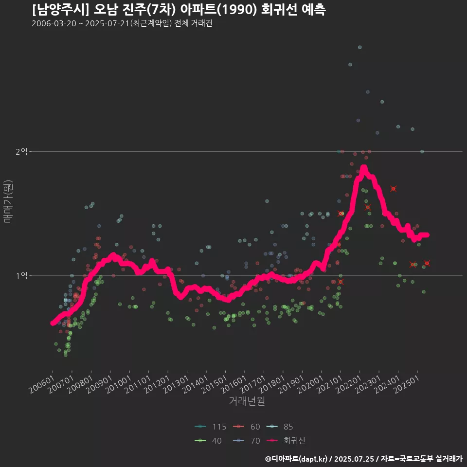 [남양주시] 오남 진주(7차) 아파트(1990) 회귀선 예측