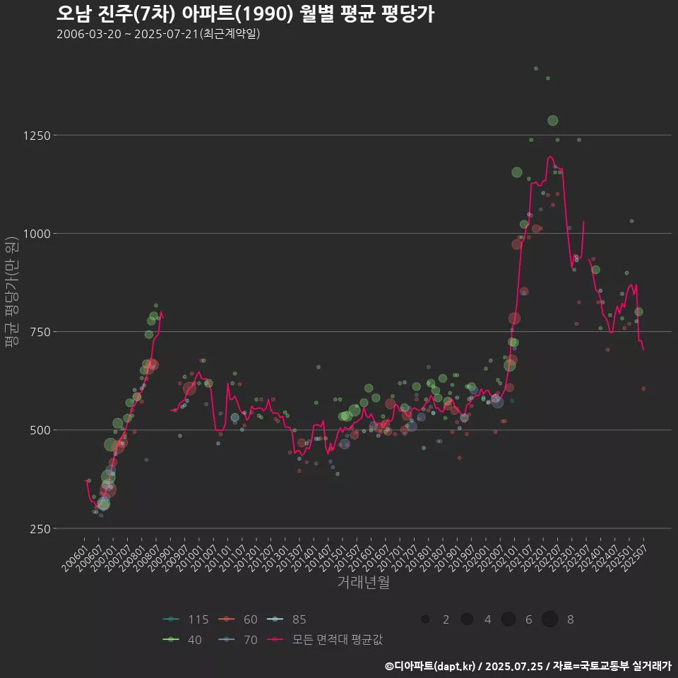 오남 진주(7차) 아파트(1990) 월별 평균 평당가
