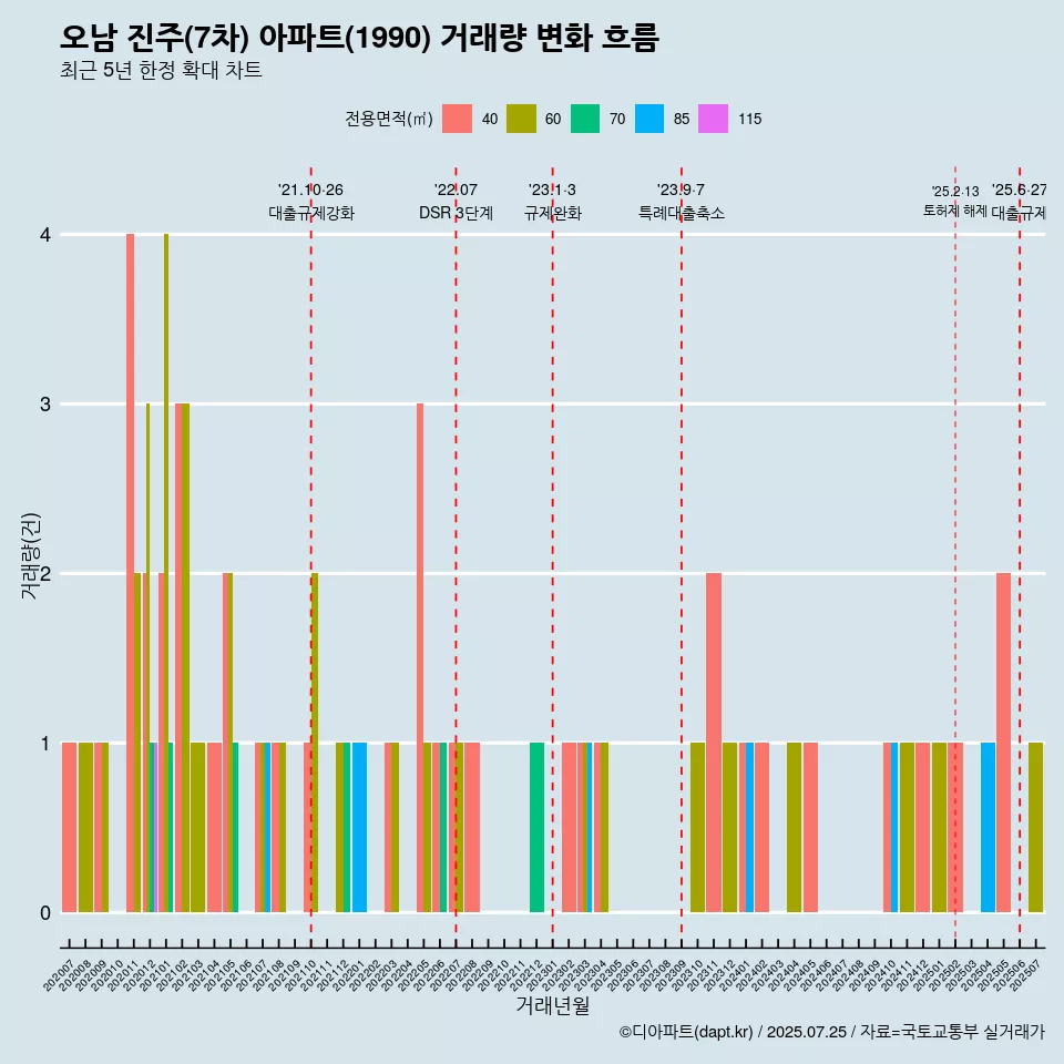 오남 진주(7차) 아파트(1990) 거래량 변화 흐름