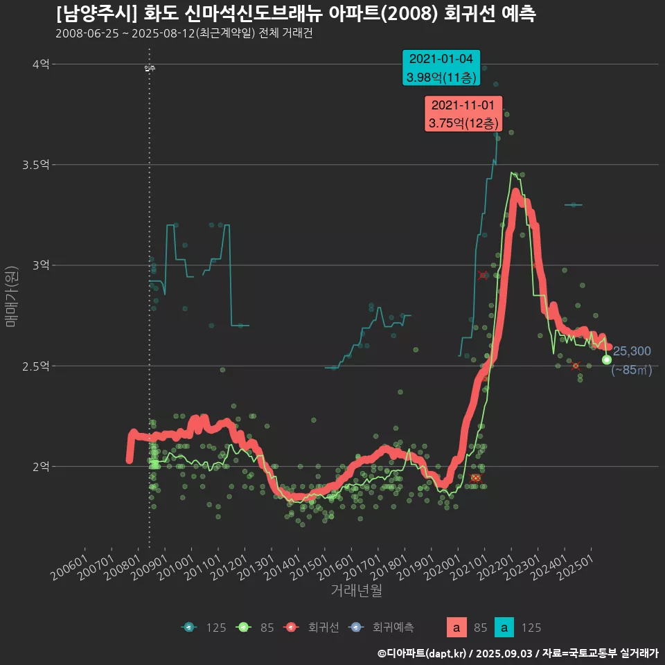 [남양주시] 화도 신마석신도브래뉴 아파트(2008) 회귀선 예측