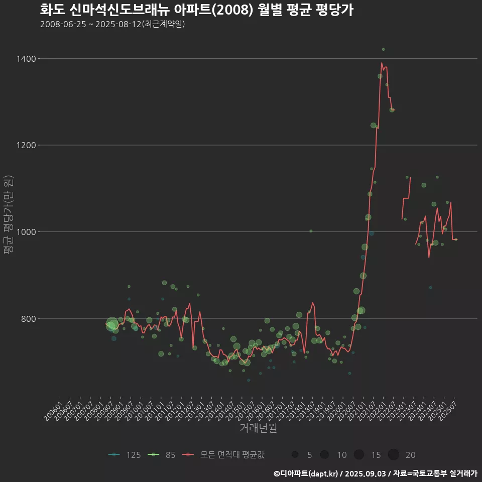 화도 신마석신도브래뉴 아파트(2008) 월별 평균 평당가