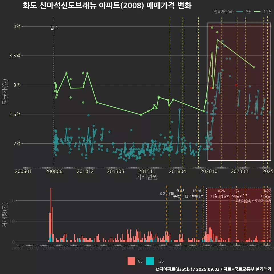 화도 신마석신도브래뉴 아파트(2008) 매매가격 변화