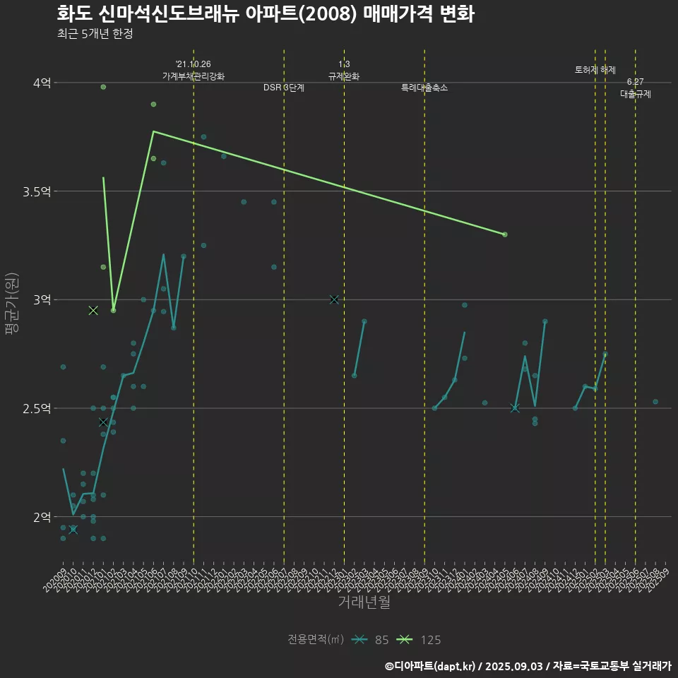 화도 신마석신도브래뉴 아파트(2008) 매매가격 변화