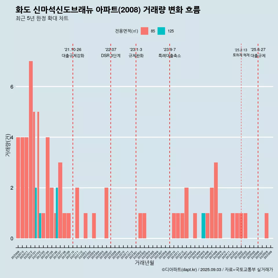 화도 신마석신도브래뉴 아파트(2008) 거래량 변화 흐름