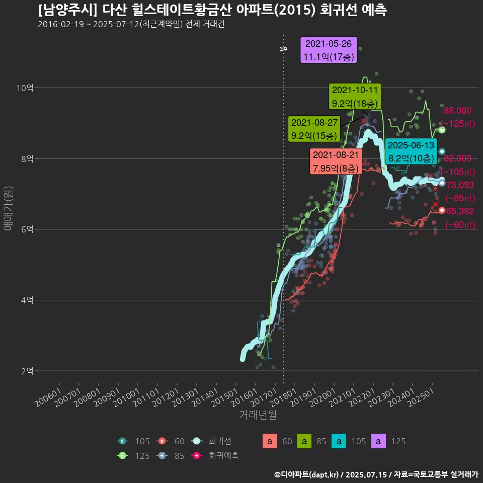 [남양주시] 다산 힐스테이트황금산 아파트(2015) 회귀선 예측