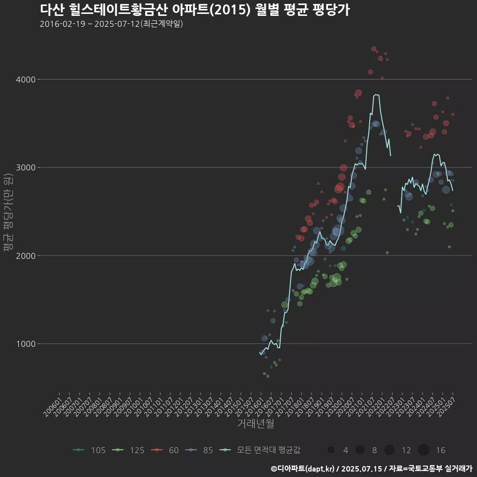 다산 힐스테이트황금산 아파트(2015) 월별 평균 평당가