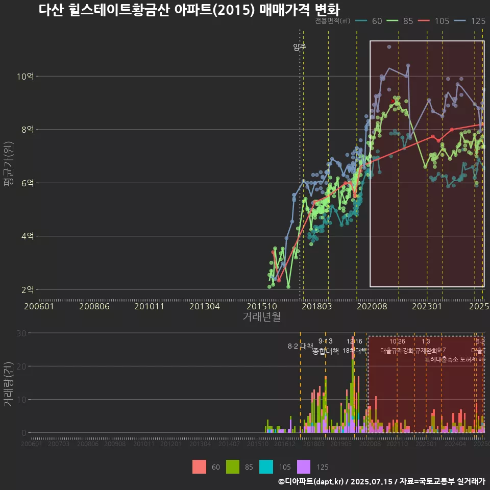 다산 힐스테이트황금산 아파트(2015) 매매가격 변화