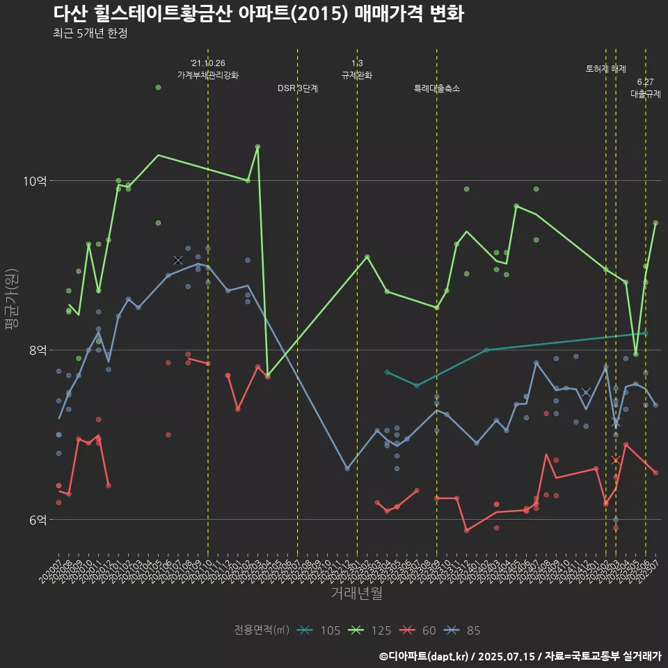 다산 힐스테이트황금산 아파트(2015) 매매가격 변화
