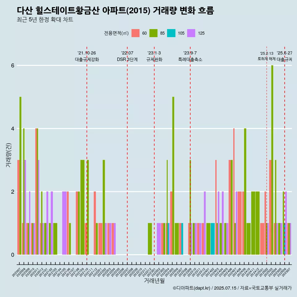 다산 힐스테이트황금산 아파트(2015) 거래량 변화 흐름