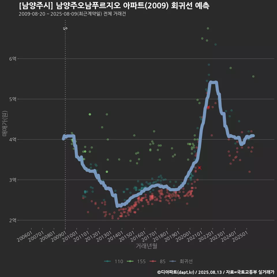 [남양주시] 남양주오남푸르지오 아파트(2009) 회귀선 예측