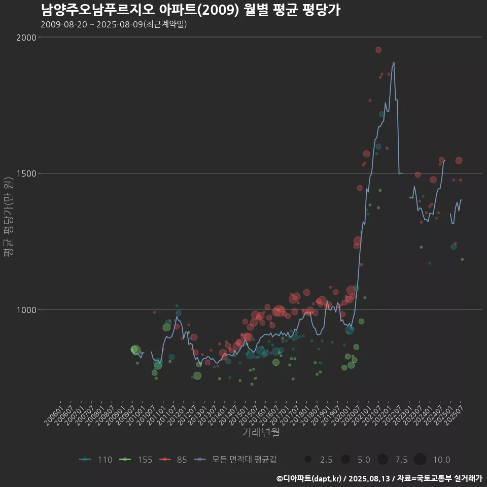 남양주오남푸르지오 아파트(2009) 월별 평균 평당가