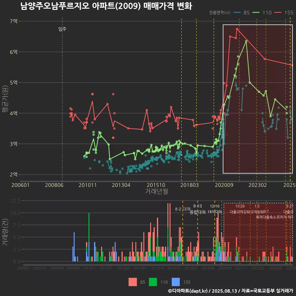 남양주오남푸르지오 아파트(2009) 매매가격 변화