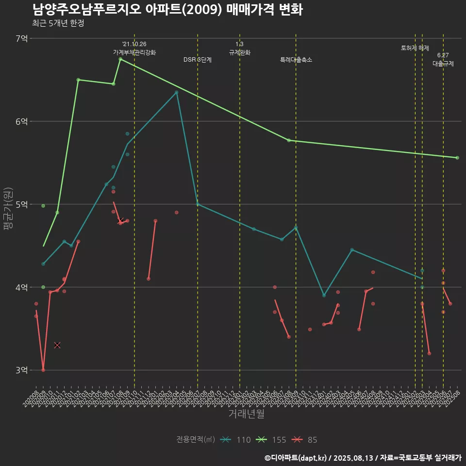 남양주오남푸르지오 아파트(2009) 매매가격 변화