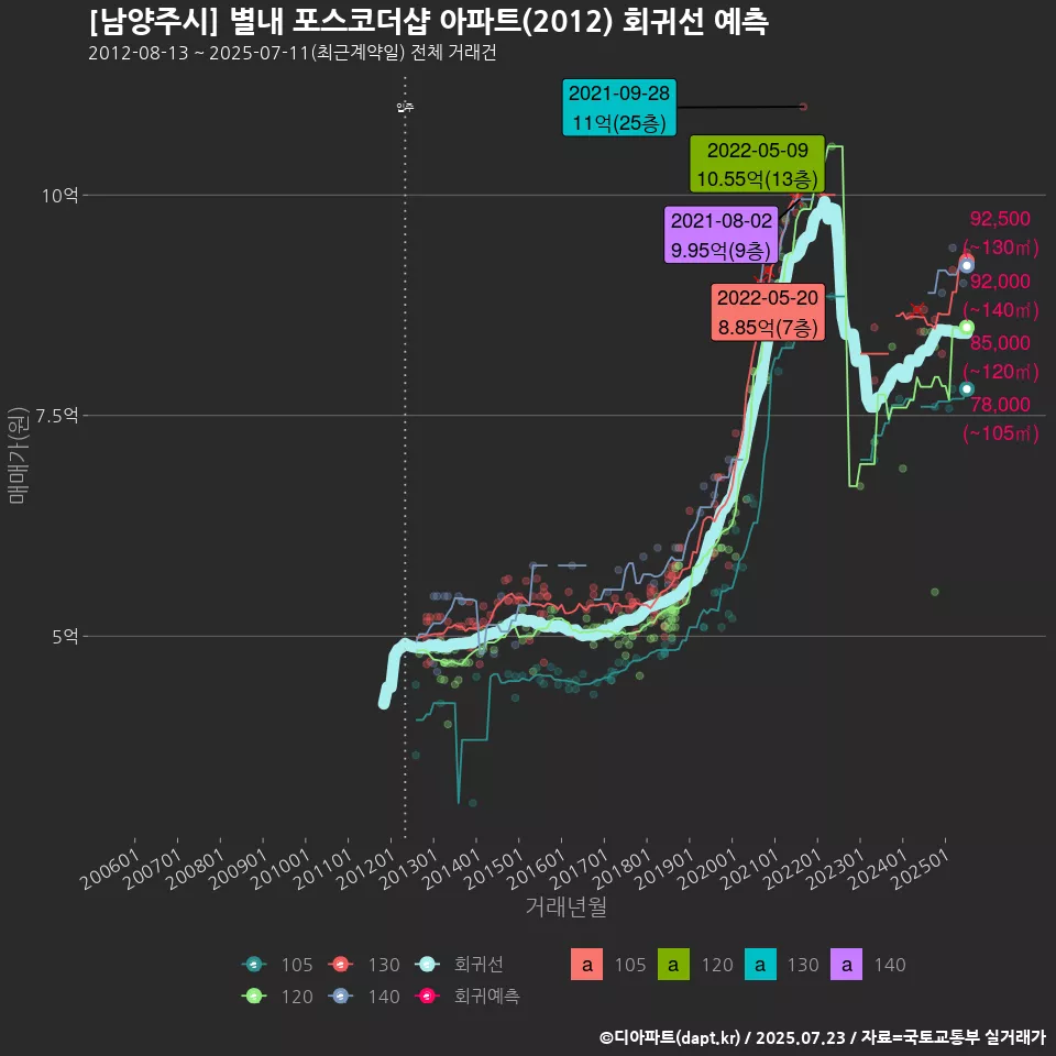 [남양주시] 별내 포스코더샵 아파트(2012) 회귀선 예측