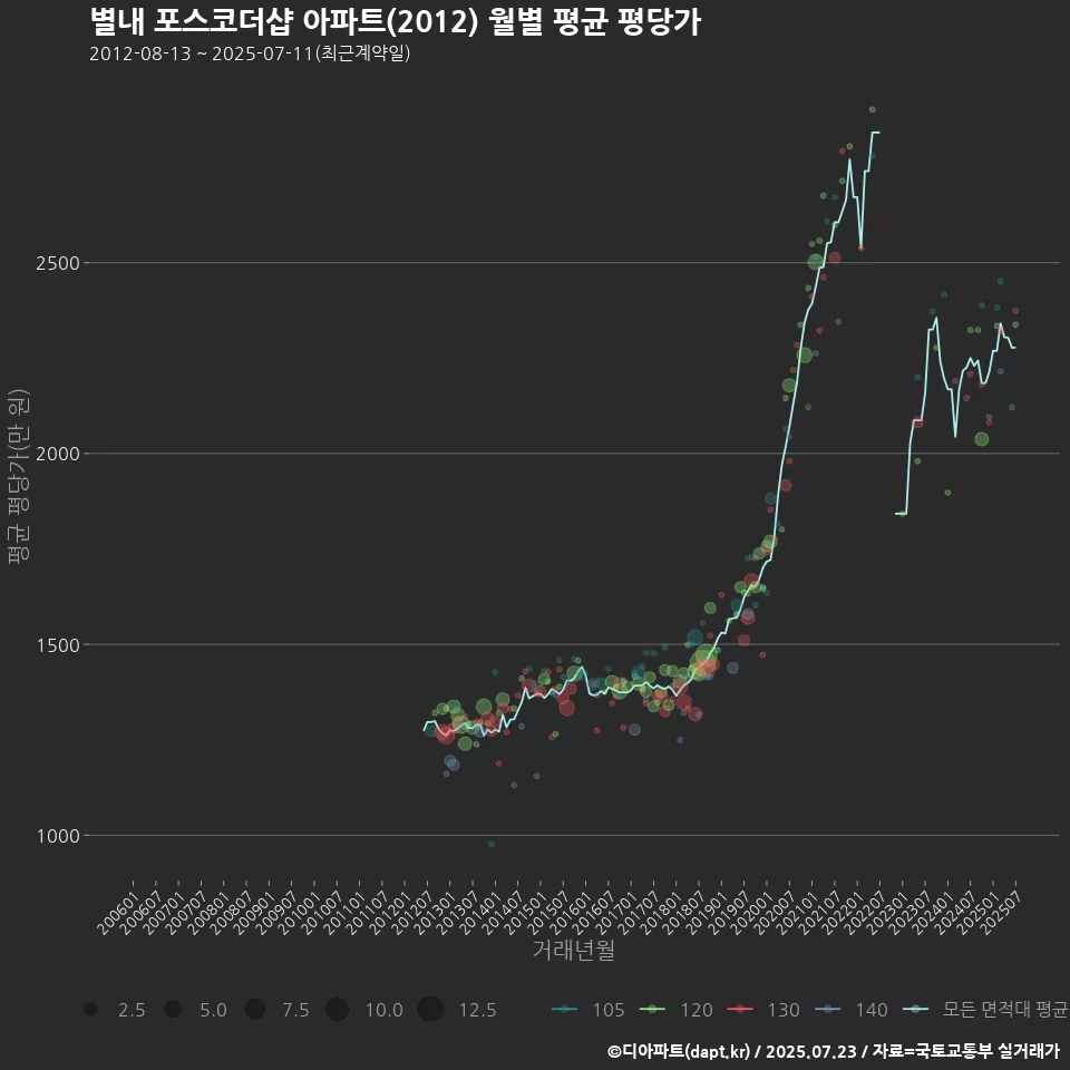 별내 포스코더샵 아파트(2012) 월별 평균 평당가