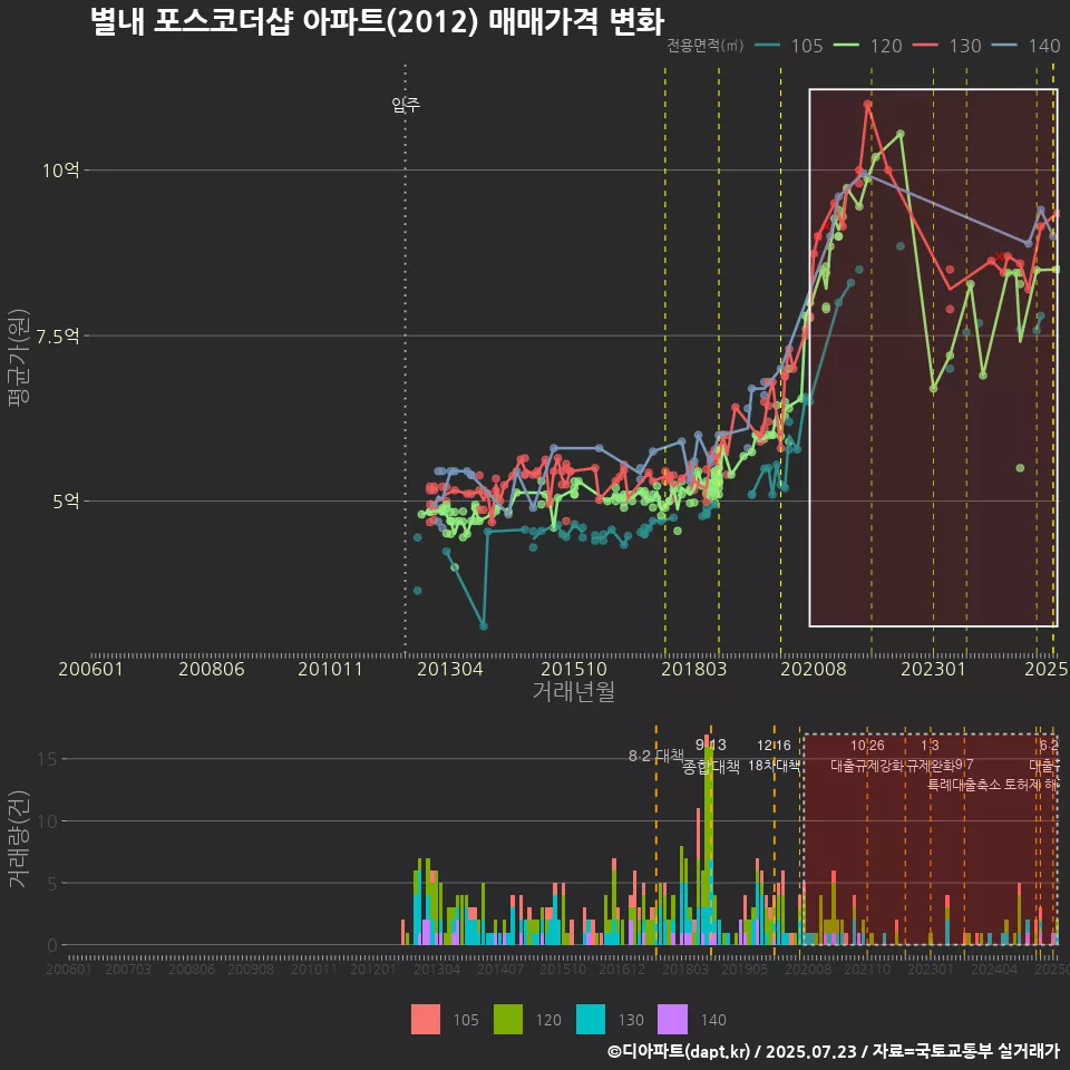 별내 포스코더샵 아파트(2012) 매매가격 변화