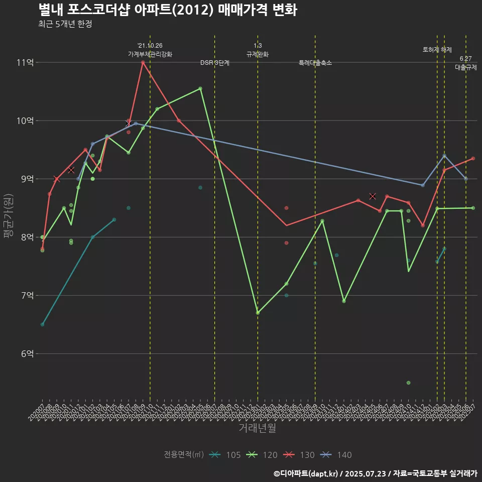 별내 포스코더샵 아파트(2012) 매매가격 변화