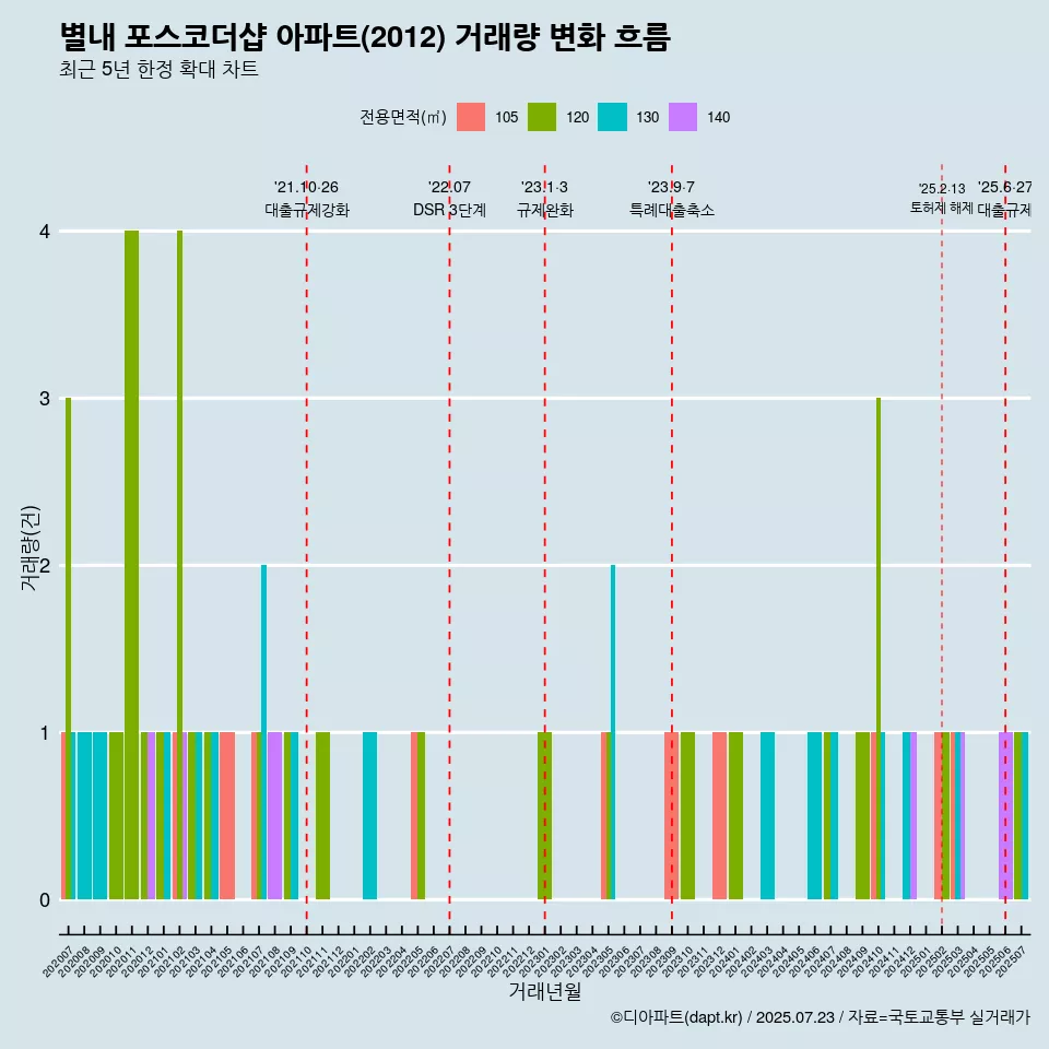 별내 포스코더샵 아파트(2012) 거래량 변화 흐름
