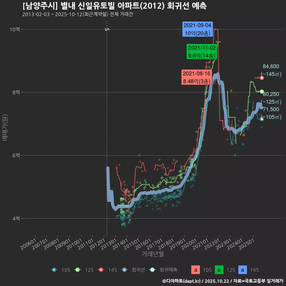 [남양주시] 별내 신일유토빌 아파트(2012) 회귀선 예측